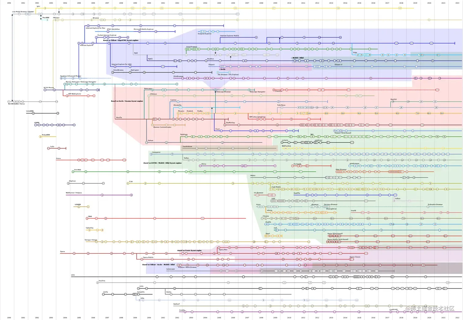 Timeline_of_web_browsers.svg